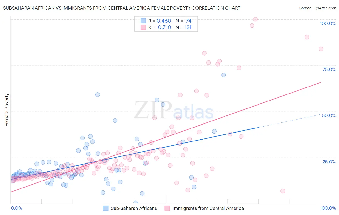 Subsaharan African vs Immigrants from Central America Female Poverty