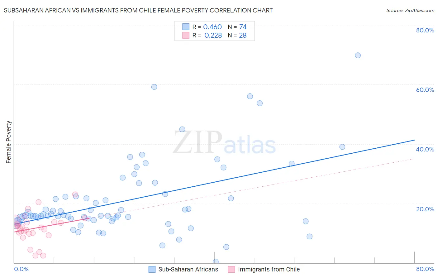 Subsaharan African vs Immigrants from Chile Female Poverty