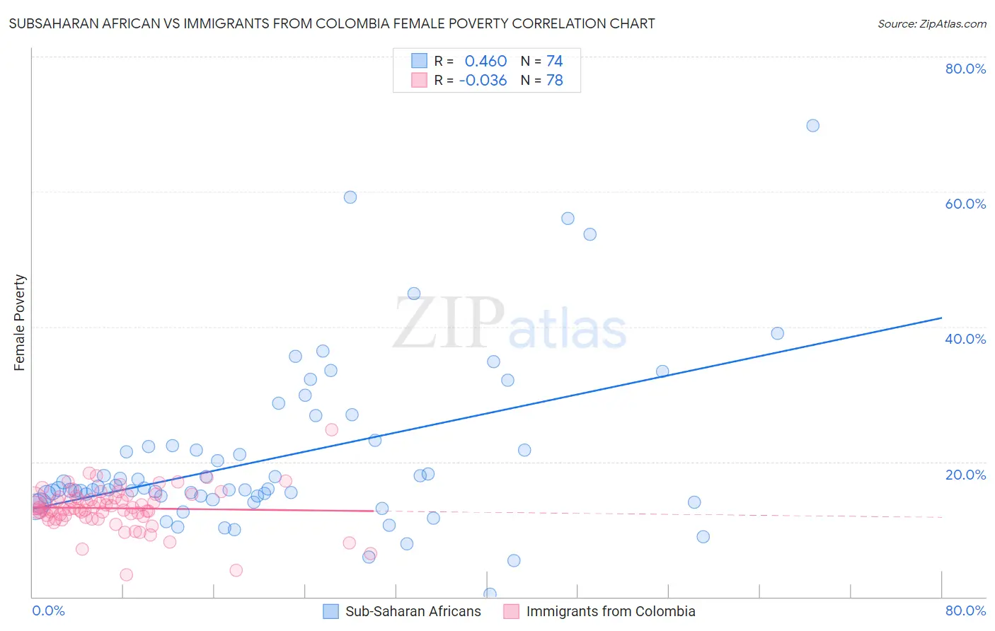 Subsaharan African vs Immigrants from Colombia Female Poverty