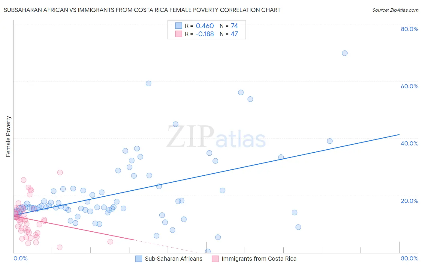 Subsaharan African vs Immigrants from Costa Rica Female Poverty