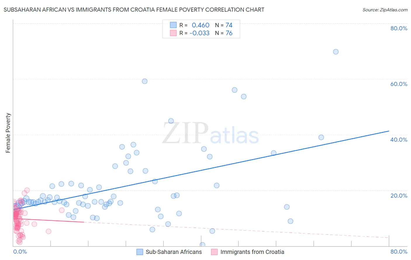 Subsaharan African vs Immigrants from Croatia Female Poverty