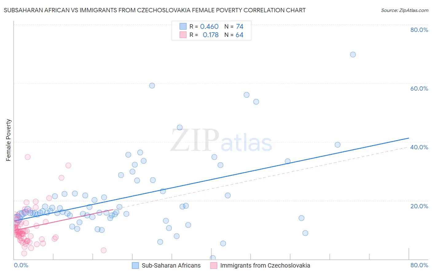 Subsaharan African vs Immigrants from Czechoslovakia Female Poverty