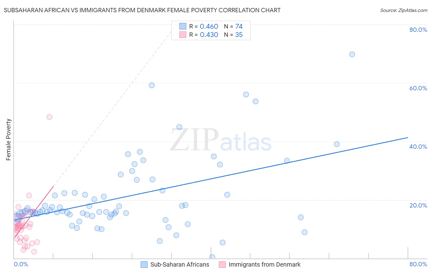 Subsaharan African vs Immigrants from Denmark Female Poverty