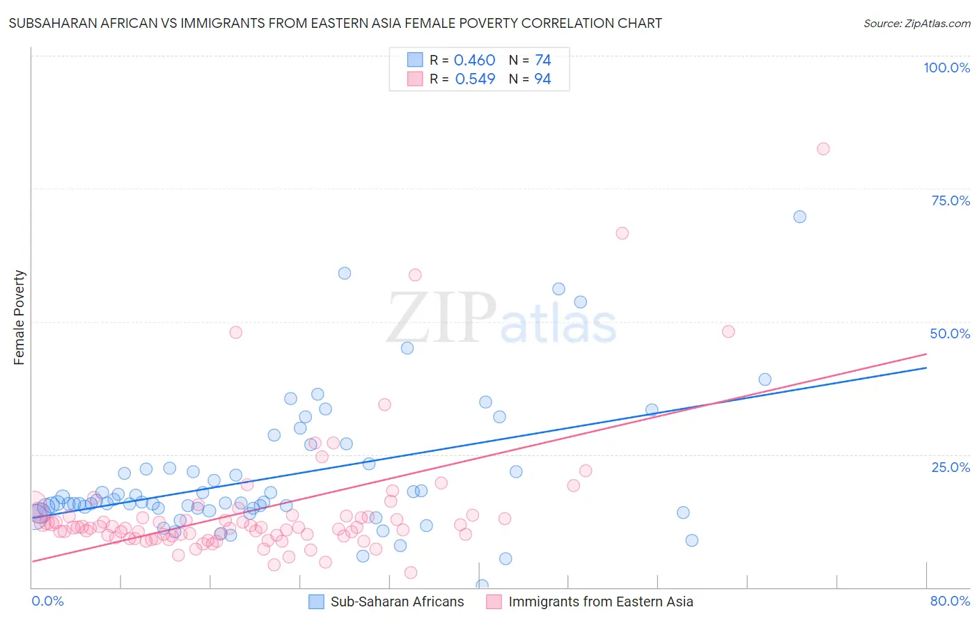 Subsaharan African vs Immigrants from Eastern Asia Female Poverty