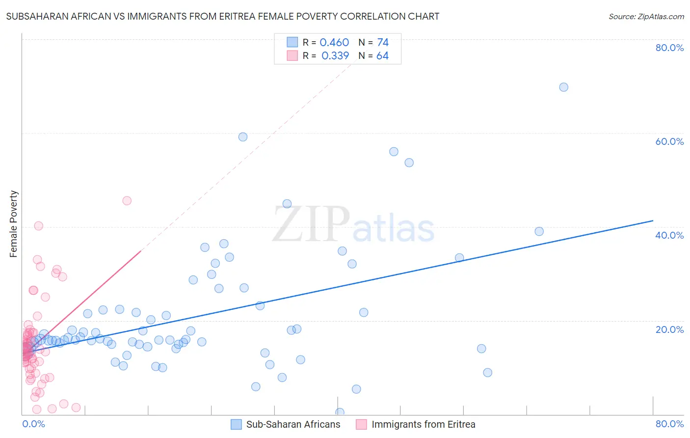 Subsaharan African vs Immigrants from Eritrea Female Poverty