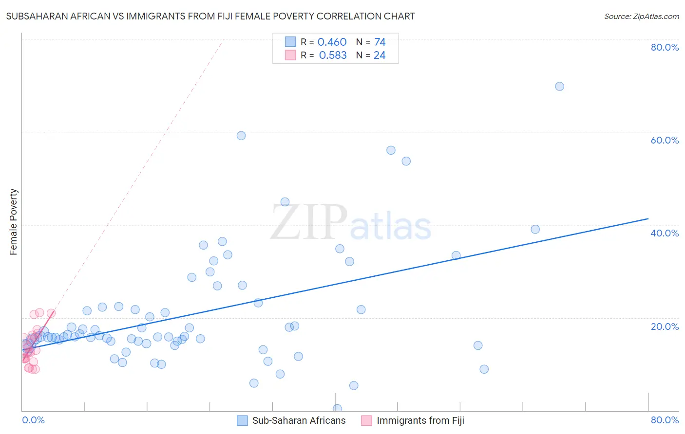 Subsaharan African vs Immigrants from Fiji Female Poverty