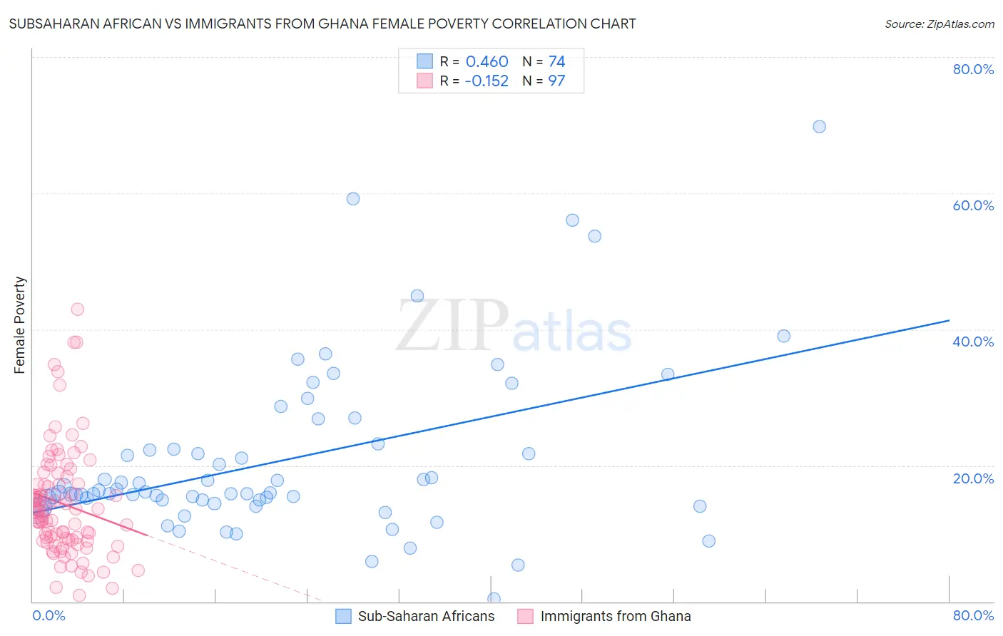 Subsaharan African vs Immigrants from Ghana Female Poverty