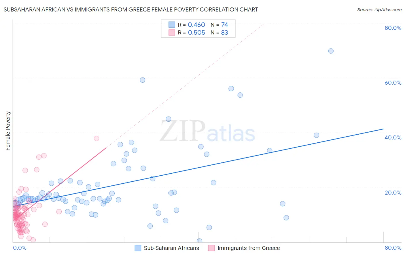 Subsaharan African vs Immigrants from Greece Female Poverty