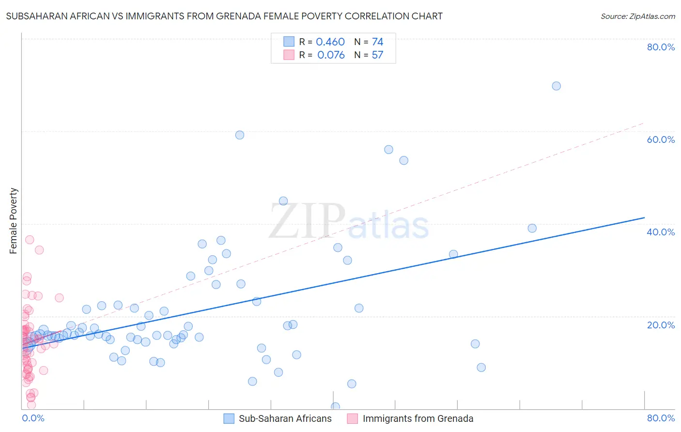 Subsaharan African vs Immigrants from Grenada Female Poverty