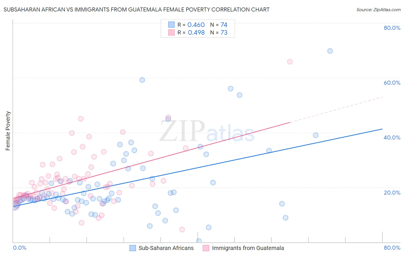Subsaharan African vs Immigrants from Guatemala Female Poverty