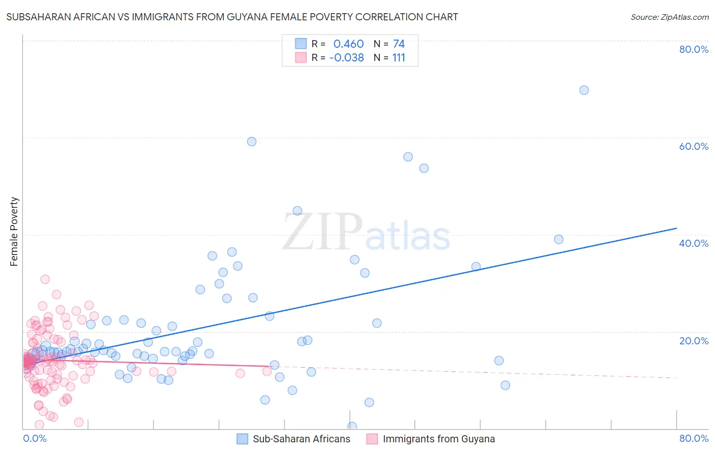 Subsaharan African vs Immigrants from Guyana Female Poverty