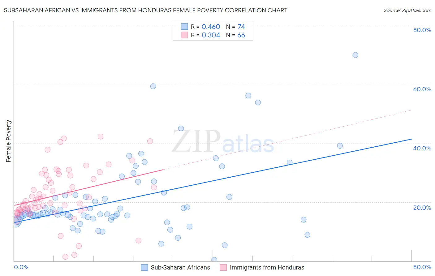 Subsaharan African vs Immigrants from Honduras Female Poverty