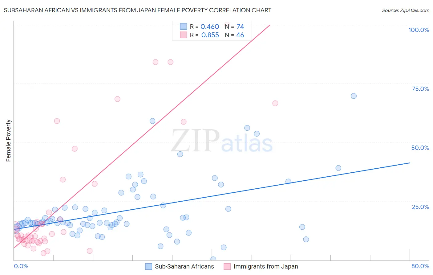 Subsaharan African vs Immigrants from Japan Female Poverty