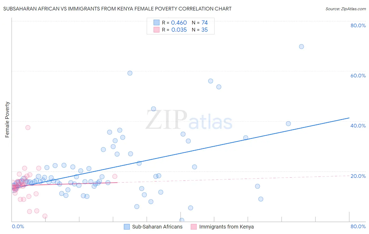 Subsaharan African vs Immigrants from Kenya Female Poverty