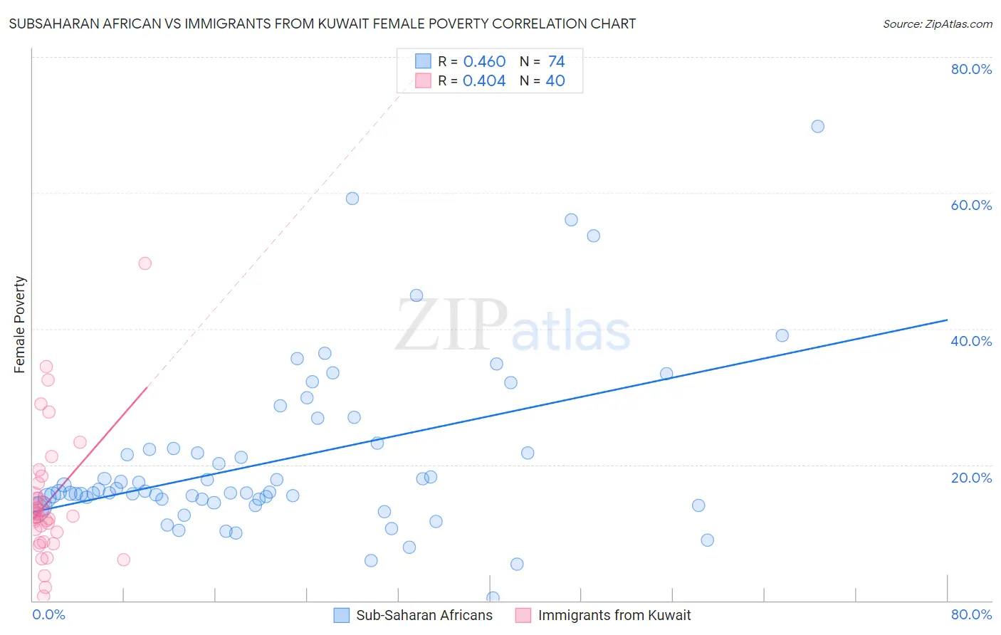 Subsaharan African vs Immigrants from Kuwait Female Poverty