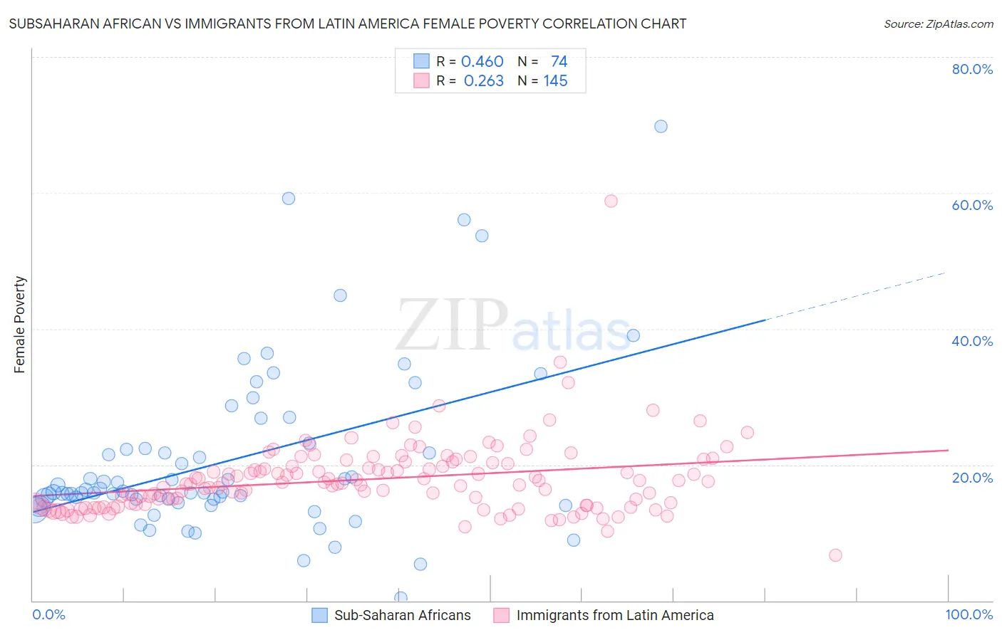 Subsaharan African vs Immigrants from Latin America Female Poverty