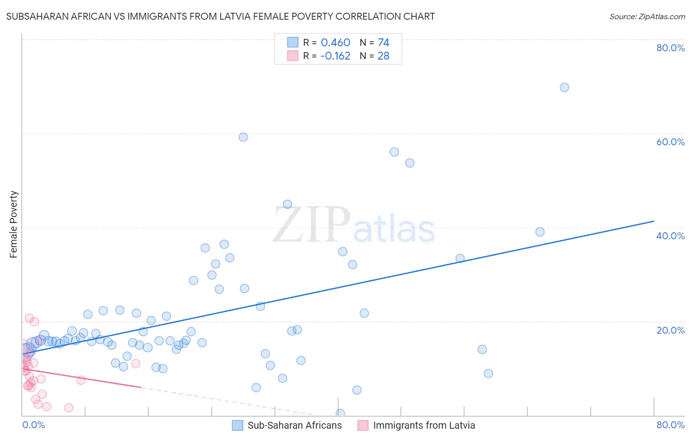Subsaharan African vs Immigrants from Latvia Female Poverty