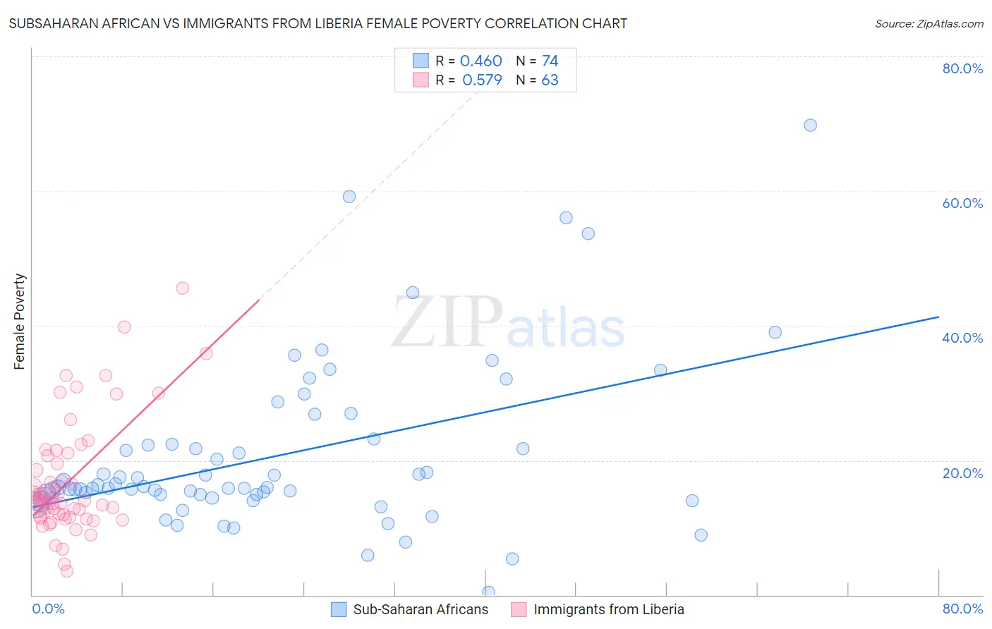 Subsaharan African vs Immigrants from Liberia Female Poverty