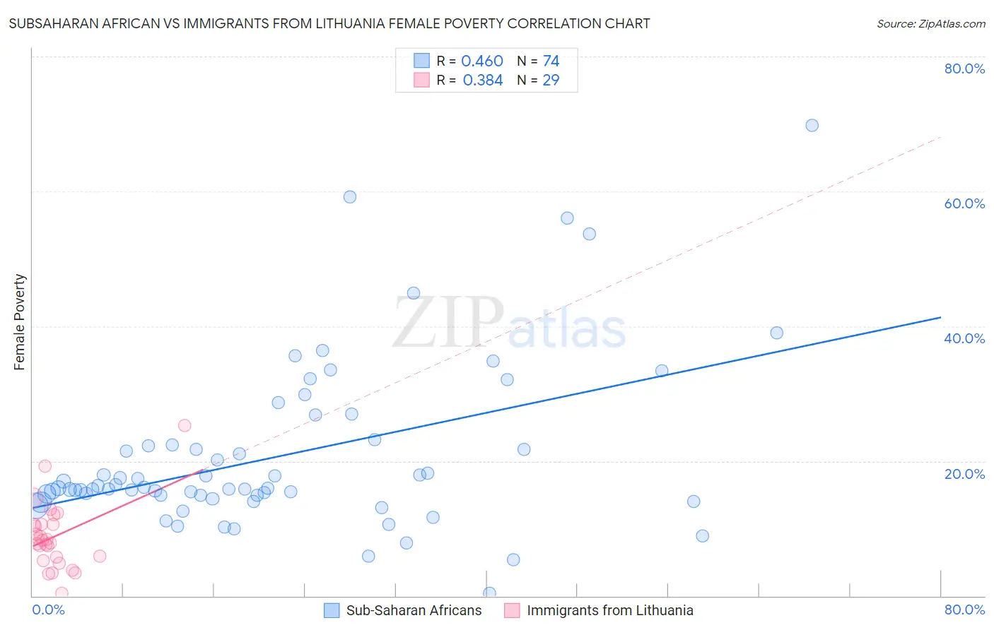 Subsaharan African vs Immigrants from Lithuania Female Poverty