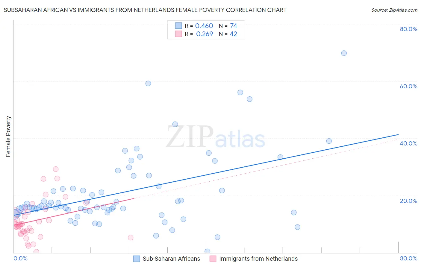 Subsaharan African vs Immigrants from Netherlands Female Poverty