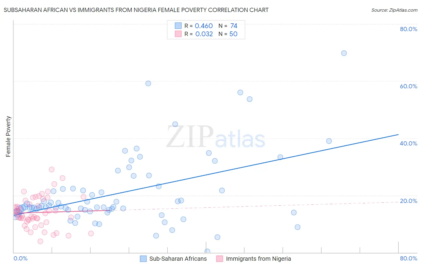 Subsaharan African vs Immigrants from Nigeria Female Poverty