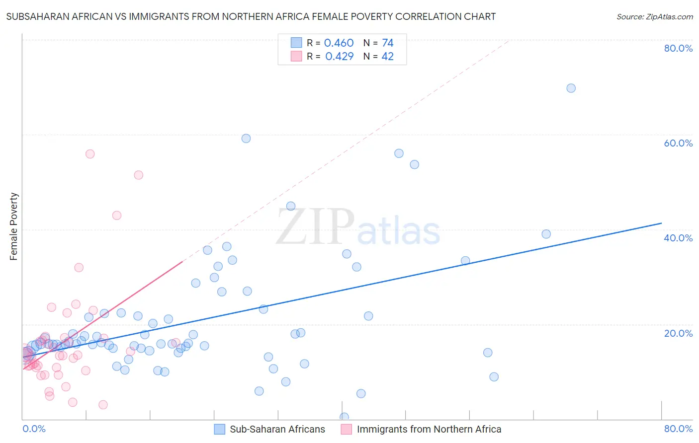 Subsaharan African vs Immigrants from Northern Africa Female Poverty