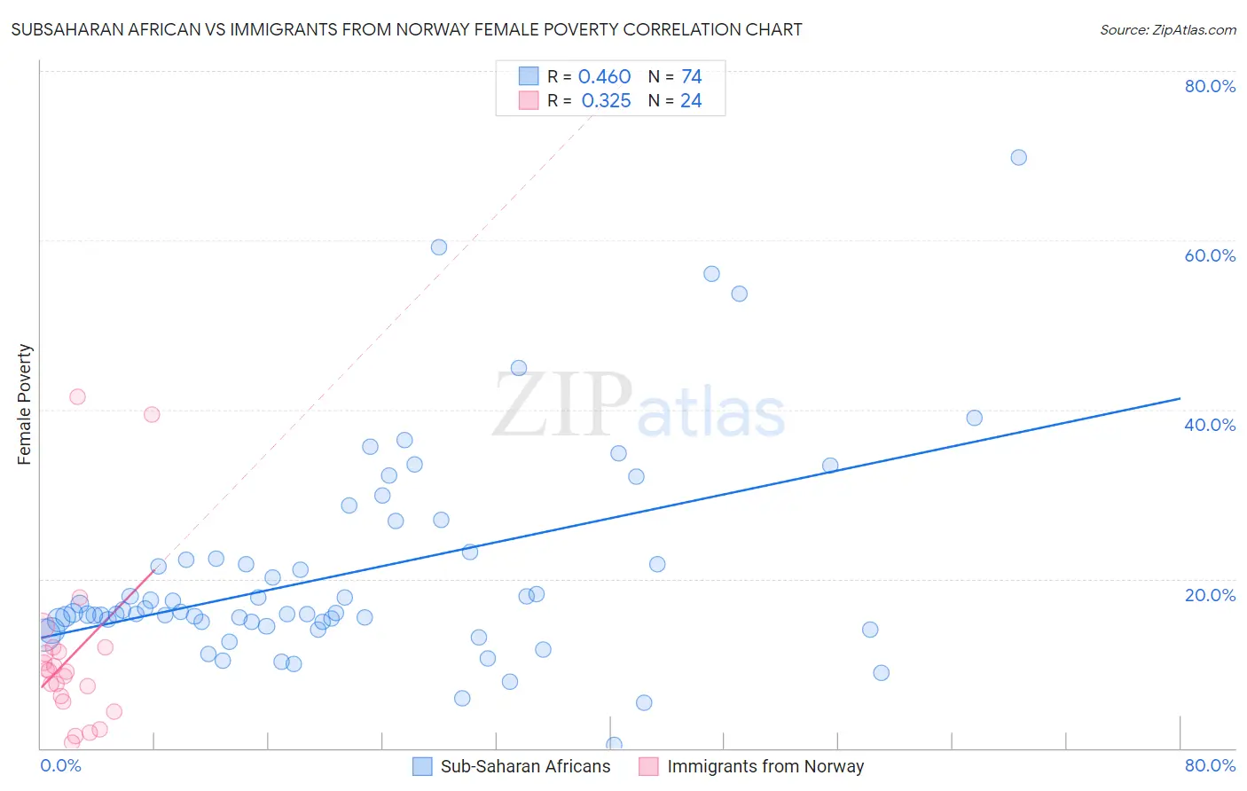 Subsaharan African vs Immigrants from Norway Female Poverty