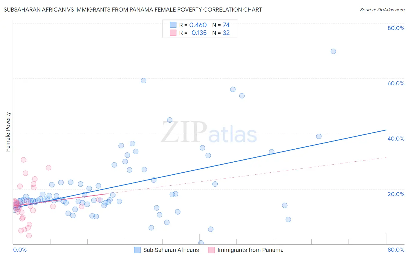 Subsaharan African vs Immigrants from Panama Female Poverty