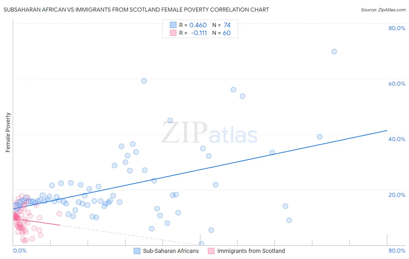 Subsaharan African vs Immigrants from Scotland Female Poverty