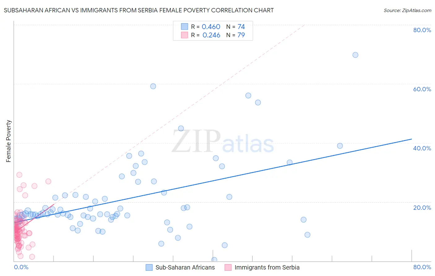 Subsaharan African vs Immigrants from Serbia Female Poverty