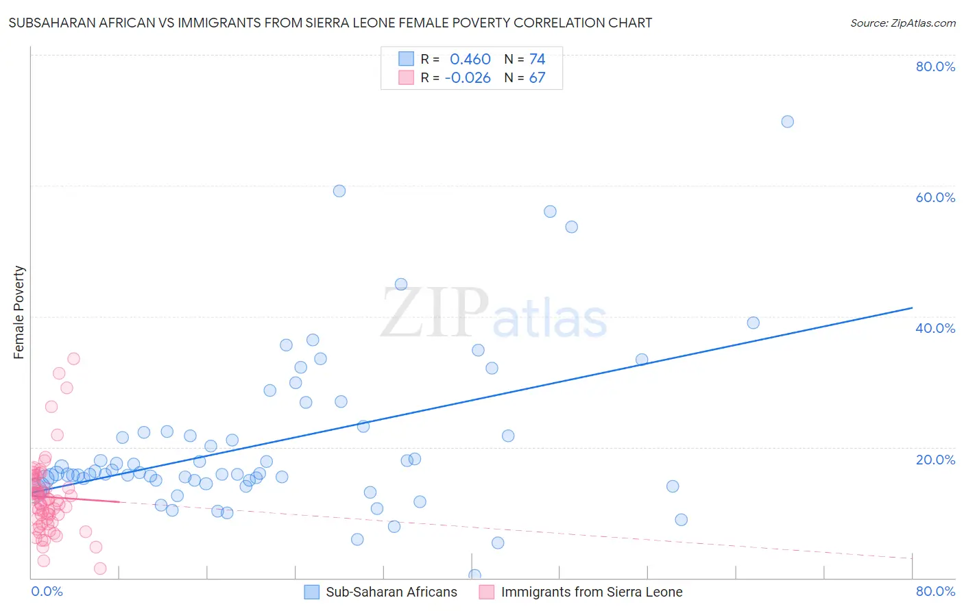 Subsaharan African vs Immigrants from Sierra Leone Female Poverty