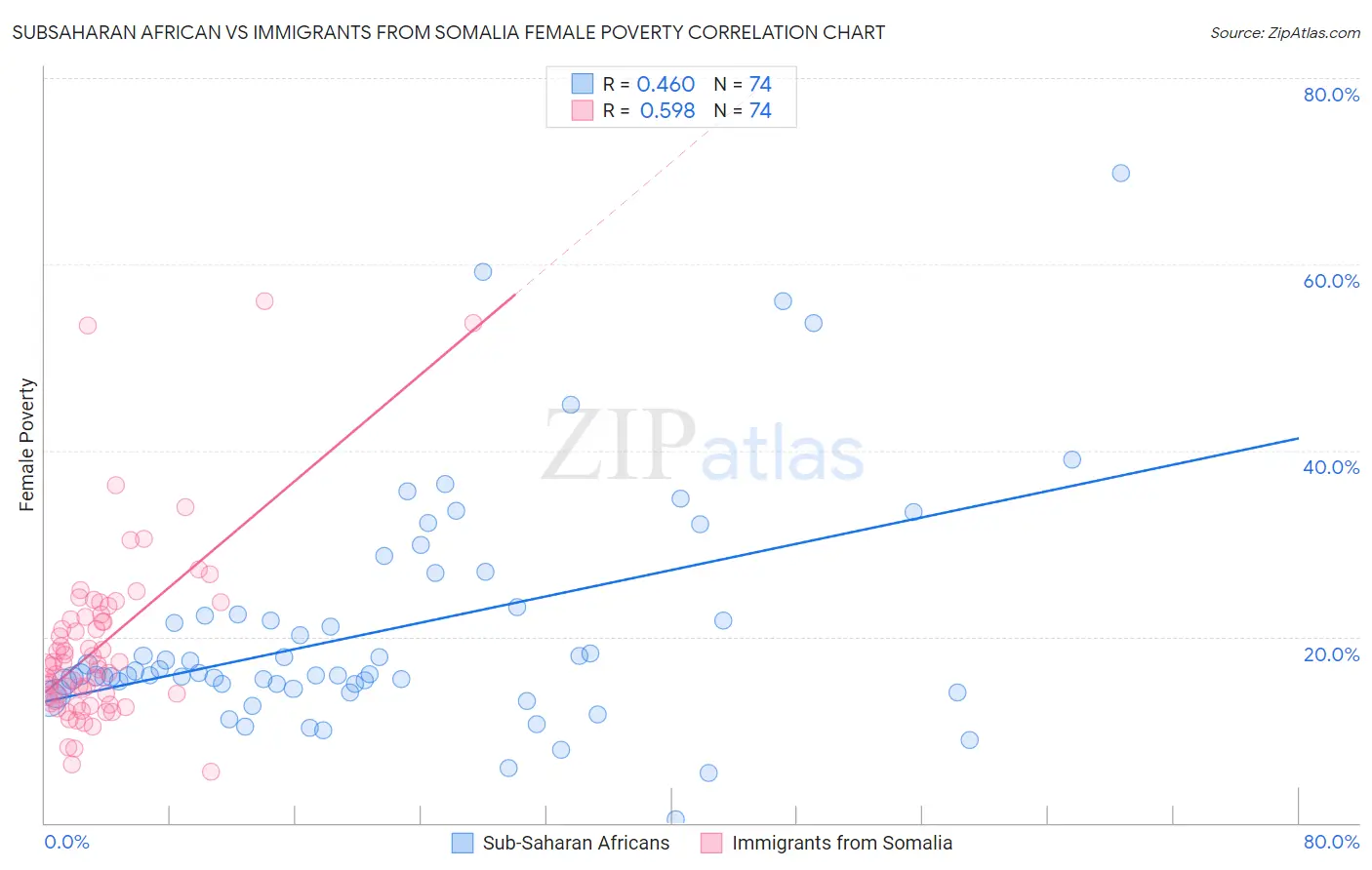 Subsaharan African vs Immigrants from Somalia Female Poverty