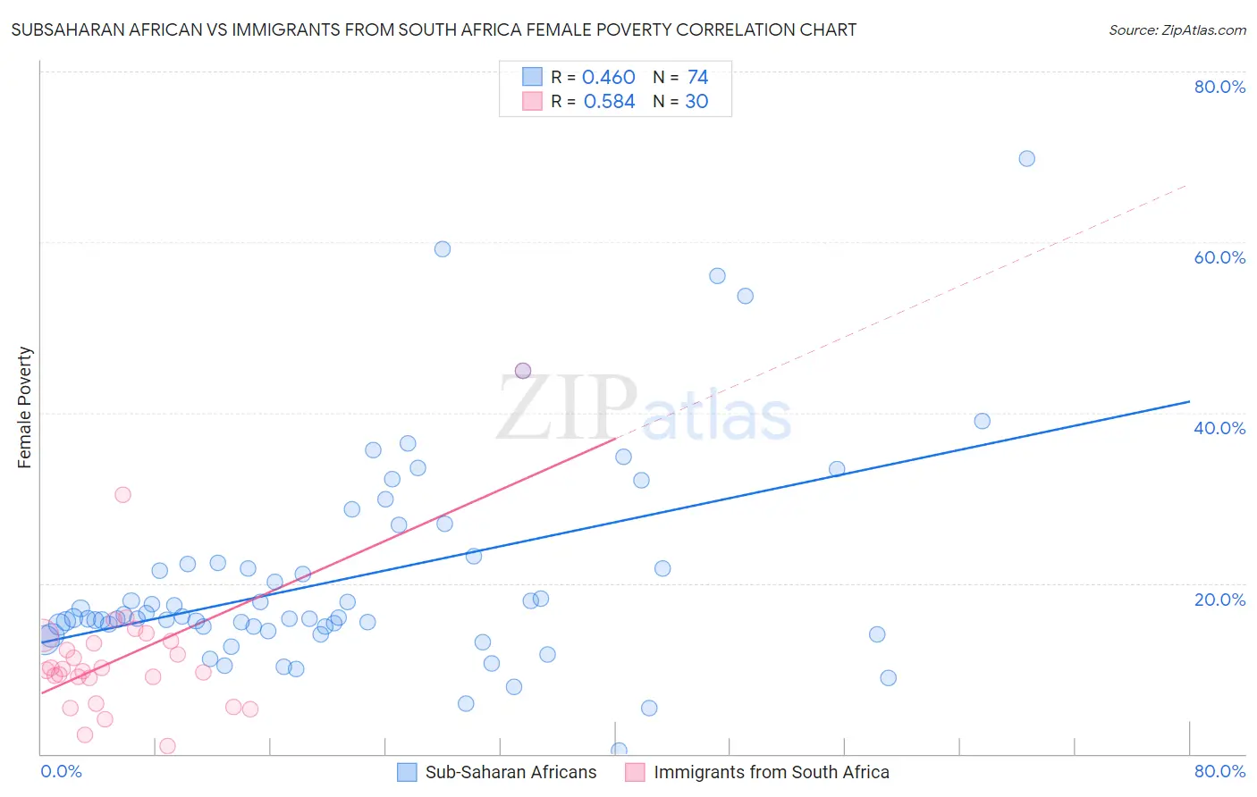 Subsaharan African vs Immigrants from South Africa Female Poverty