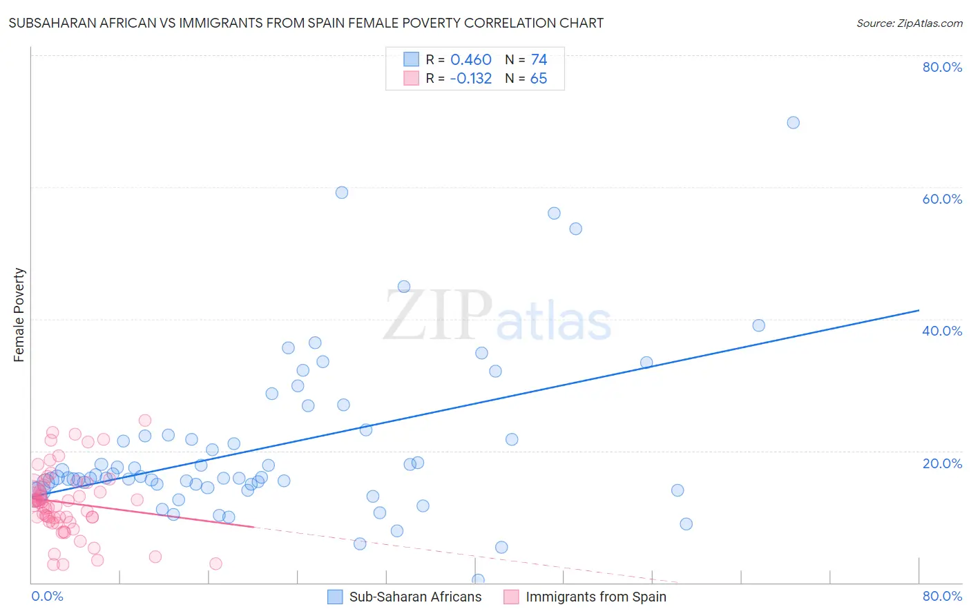 Subsaharan African vs Immigrants from Spain Female Poverty