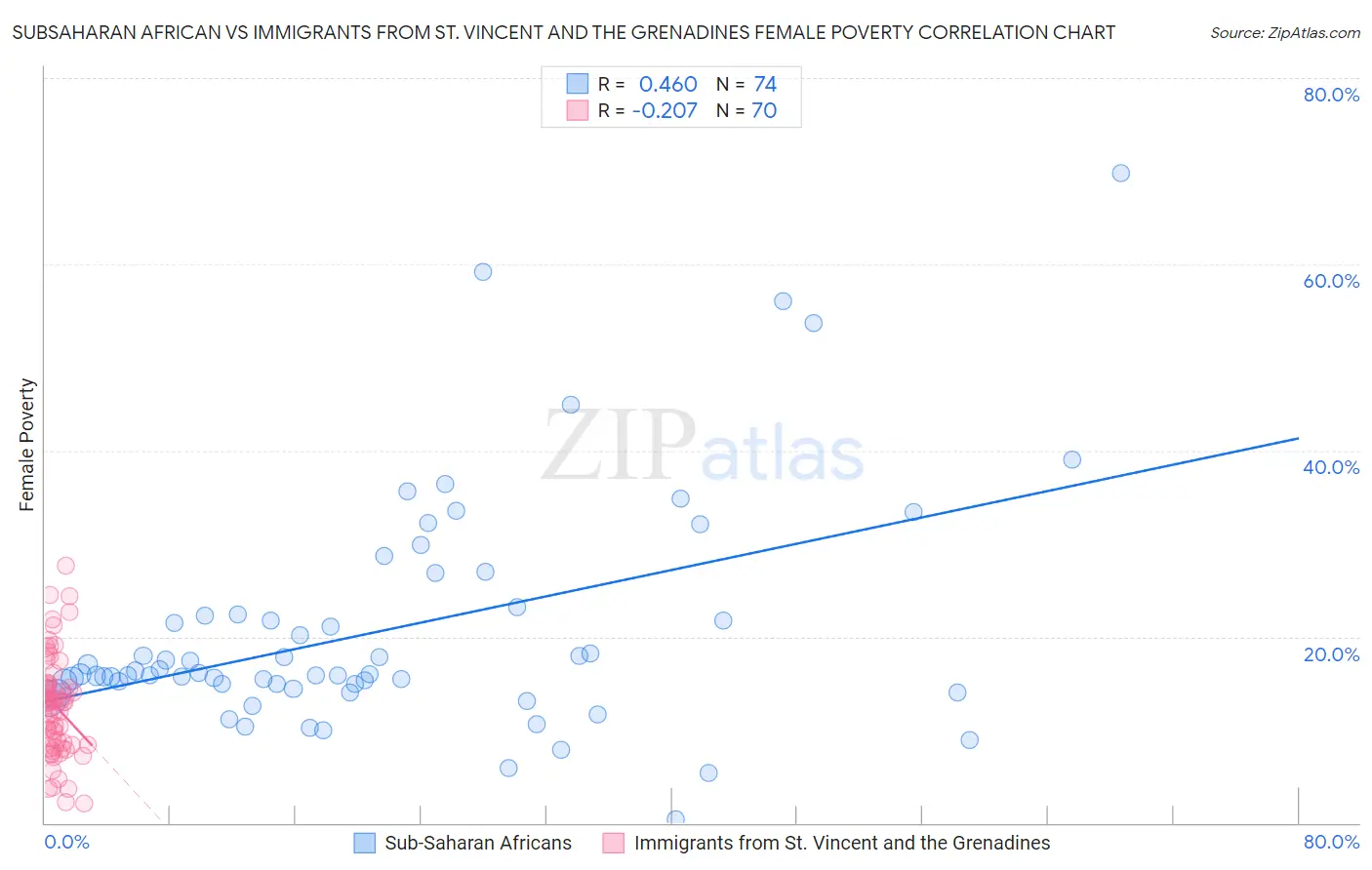 Subsaharan African vs Immigrants from St. Vincent and the Grenadines Female Poverty