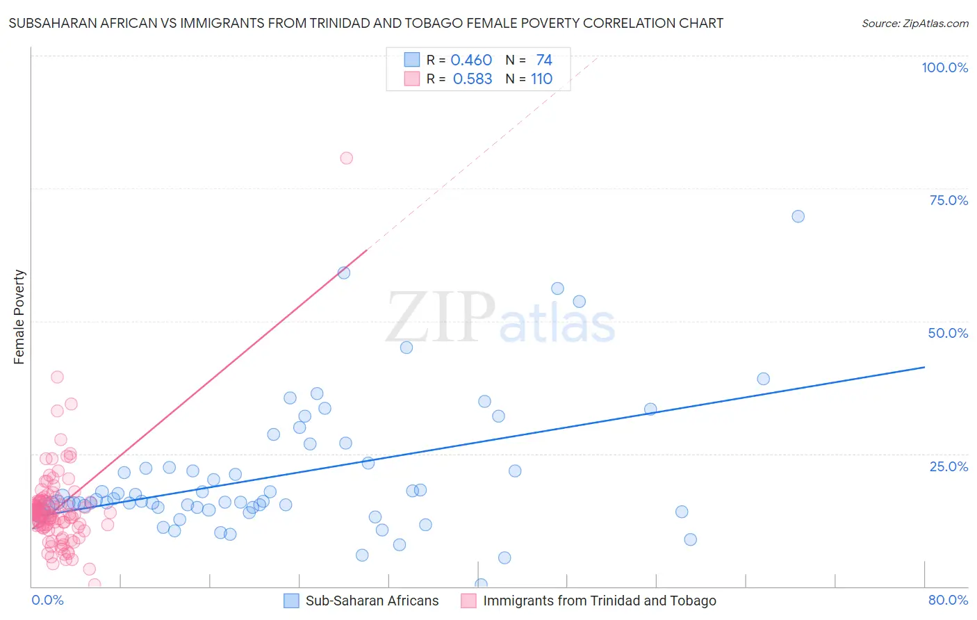 Subsaharan African vs Immigrants from Trinidad and Tobago Female Poverty