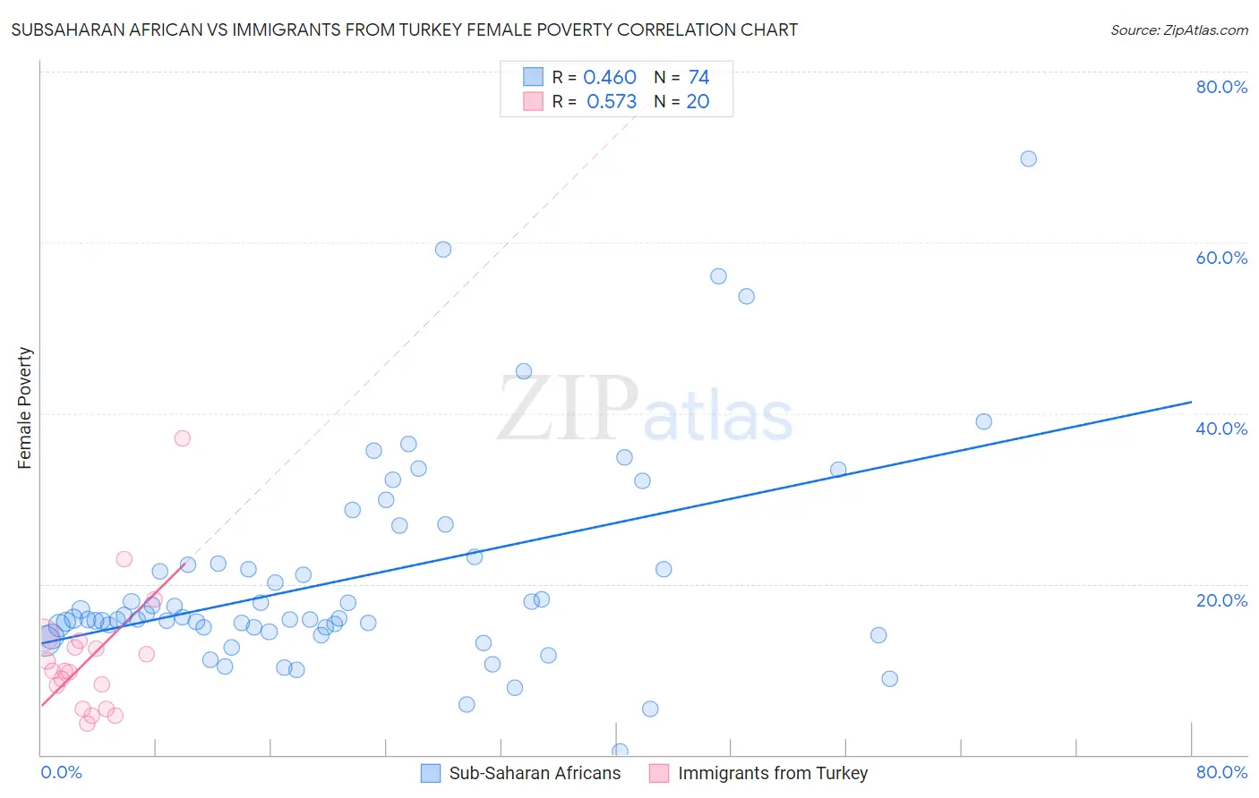 Subsaharan African vs Immigrants from Turkey Female Poverty