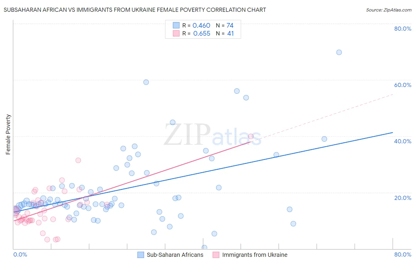 Subsaharan African vs Immigrants from Ukraine Female Poverty