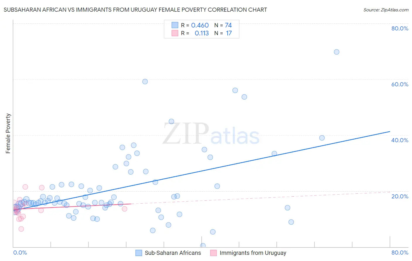 Subsaharan African vs Immigrants from Uruguay Female Poverty