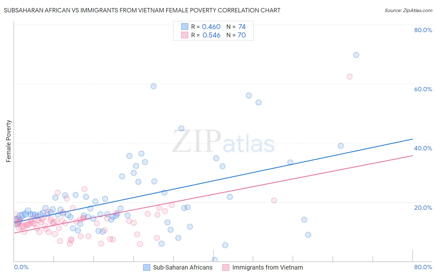 Subsaharan African vs Immigrants from Vietnam Female Poverty