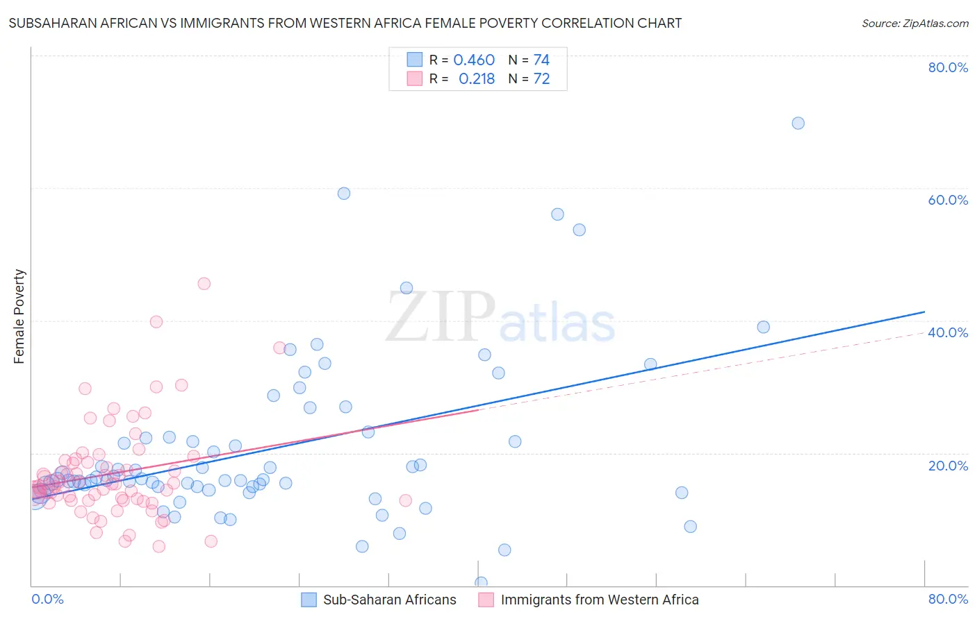 Subsaharan African vs Immigrants from Western Africa Female Poverty