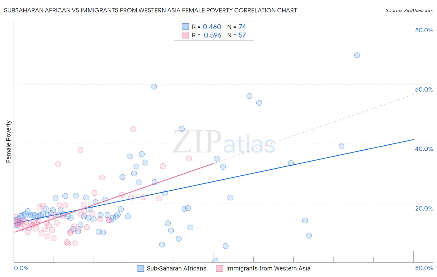 Subsaharan African vs Immigrants from Western Asia Female Poverty