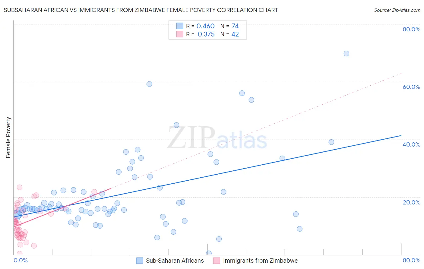 Subsaharan African vs Immigrants from Zimbabwe Female Poverty