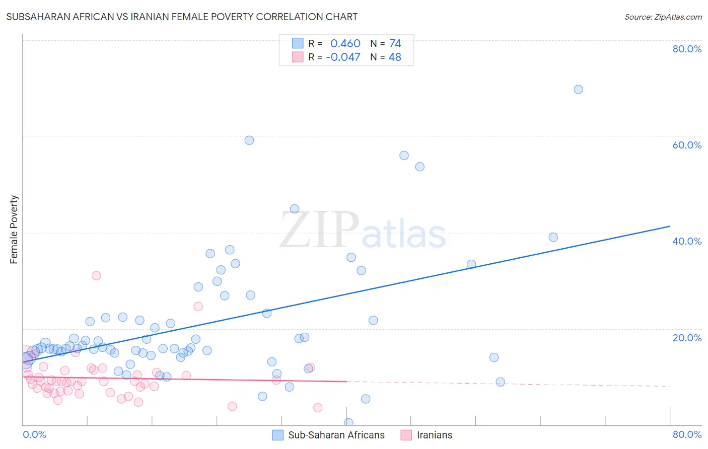 Subsaharan African vs Iranian Female Poverty