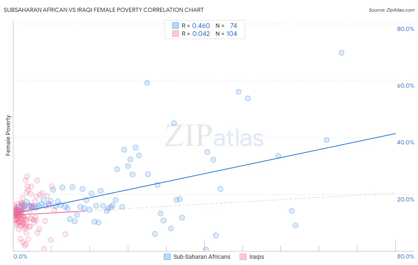 Subsaharan African vs Iraqi Female Poverty