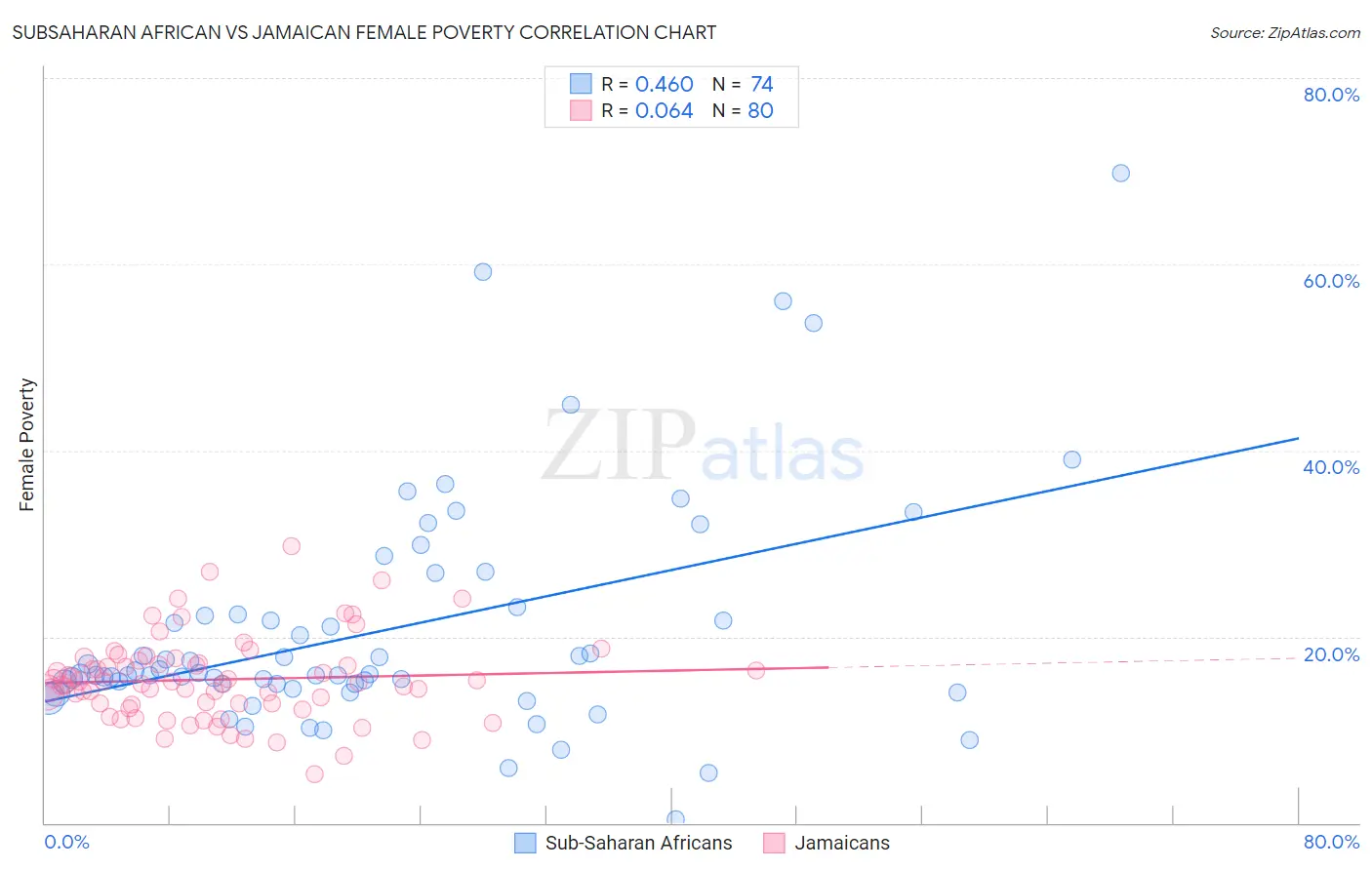 Subsaharan African vs Jamaican Female Poverty