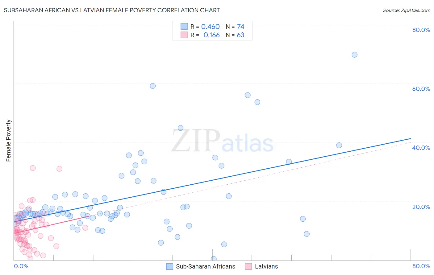 Subsaharan African vs Latvian Female Poverty