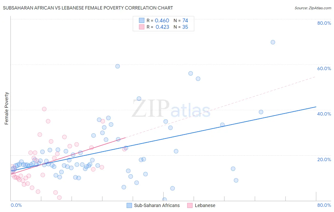 Subsaharan African vs Lebanese Female Poverty