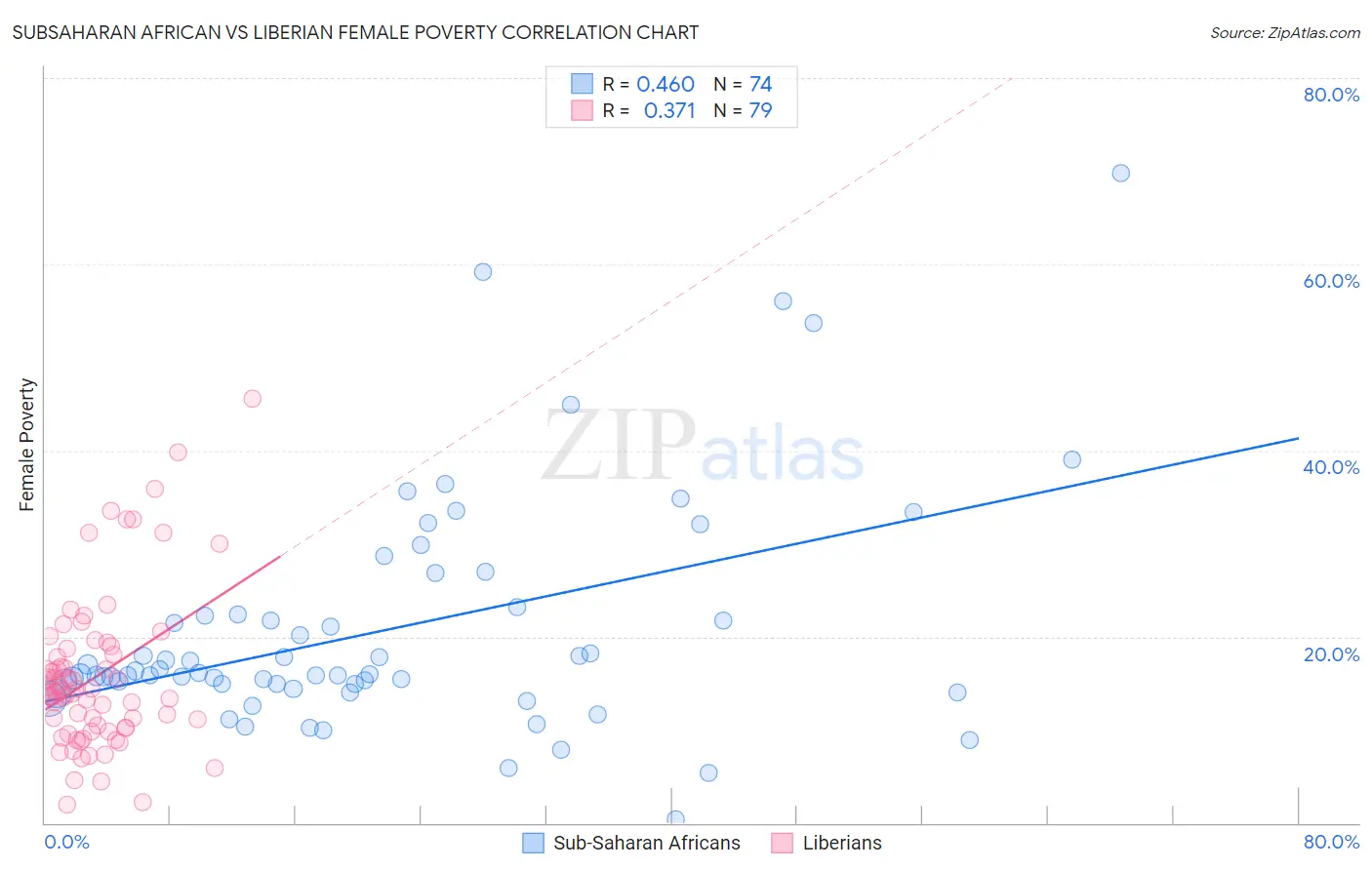 Subsaharan African vs Liberian Female Poverty