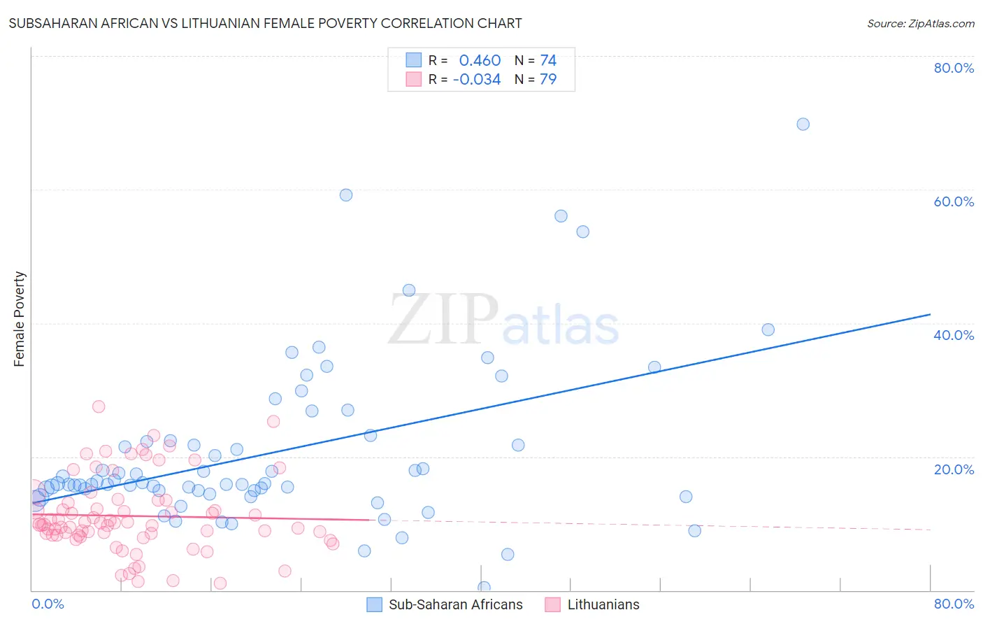 Subsaharan African vs Lithuanian Female Poverty